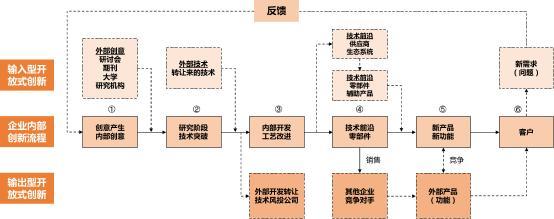 開放式創(chuàng)新怎樣通過科技服務(wù)機(jī)構(gòu)助跑企業(yè)技術(shù)轉(zhuǎn)讓？\n\n####   精準(zhǔn)匹配需求 降低科研斷層可能\n企業(yè)所需的未必是前沿理論，而是量產(chǎn)可行的技術(shù)解決方案。科技服務(wù)機(jī)構(gòu)既理解行業(yè)瓶頸，也與高校、實(shí)驗(yàn)室、科研獎比對了成熟或?qū)嵭偷募夹g(shù)籃子。通過對企業(yè)所需和應(yīng)用端的細(xì)致梳理，機(jī)構(gòu)在大量技術(shù)成果庫繪制畫像，促進(jìn)算法遷移、鍛造型專利模塊匹配情況契合比例由精篩漸增?？缃缡?lián)及減少中試假性問題。針對典型如中小裝備力量缺損難逃高價(jià)養(yǎng)洞之困……實(shí)踐表明服務(wù)機(jī)構(gòu)有效緩解斷裂進(jìn)而加速度產(chǎn)業(yè)化可能性攀提質(zhì)精板大提速內(nèi)潤育。這樣